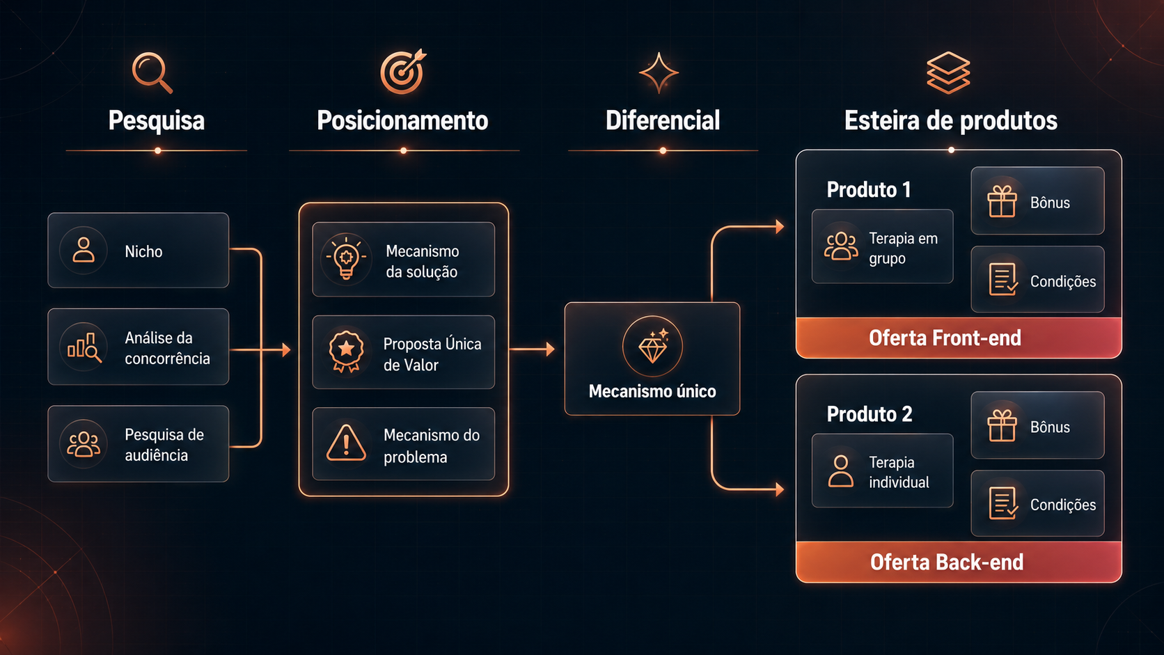 Fluxo da pesquisa ao posicionamento, diferencial e esteira de produtos