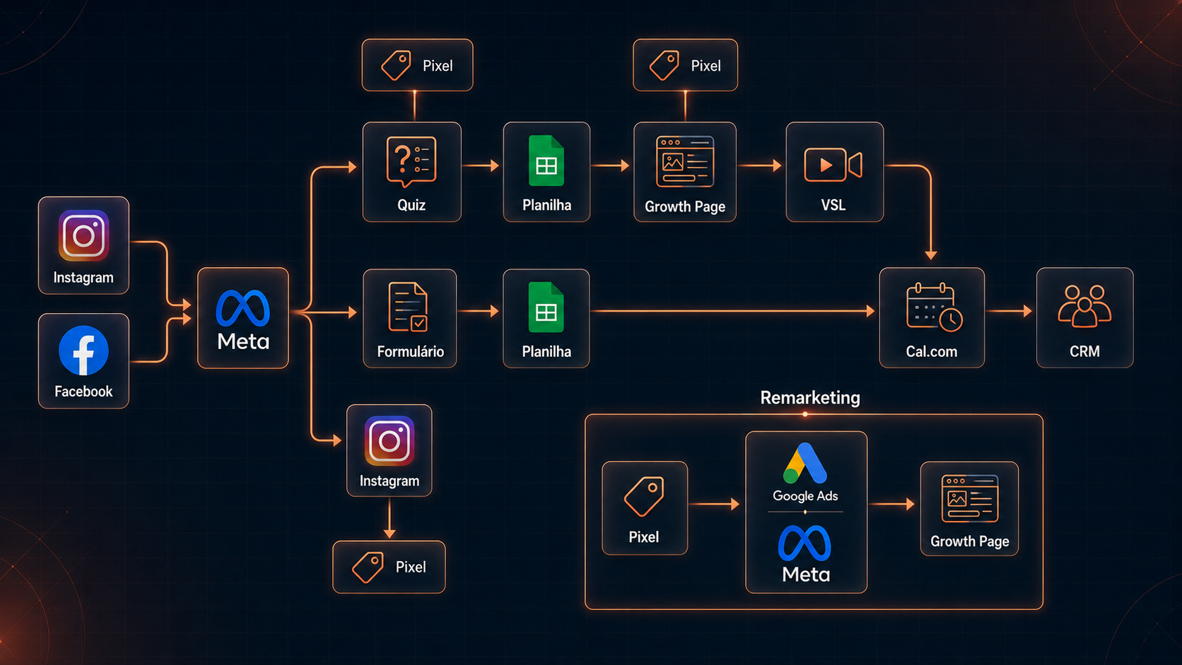 Mapa dos funis de vendas conectando Meta Ads, Google Ads, páginas, formulários, remarketing e CRM