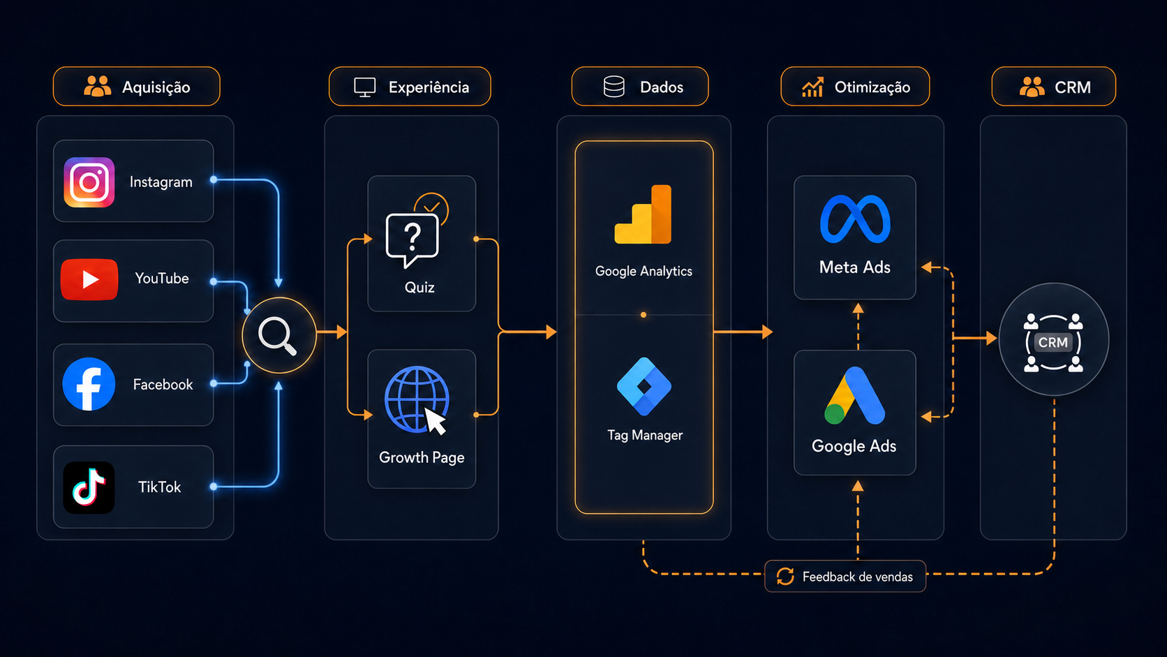 Fluxo de trackeamento entre aquisição, experiência, dados, mídia e CRM